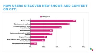 HOW USERS DISCOVER NEW SHOWS AND CONTENT
ON OTT:
 