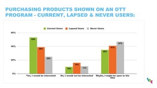 PURCHASING PRODUCTS SHOWN ON AN OTT
PROGRAM - CURRENT, LAPSED & NEVER USERS:
 