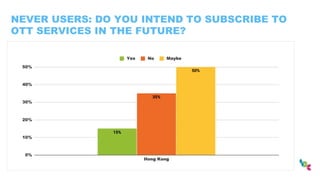 NEVER USERS: DO YOU INTEND TO SUBSCRIBE TO
OTT SERVICES IN THE FUTURE?
 
