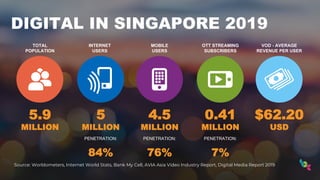 DIGITAL IN SINGAPORE 2019
5.9
MILLION
5
MILLION
PENETRATION:
84%
Source: Worldometers, Internet World Stats, Bank My Cell, AVIA Asia Video Industry Report, Digital Media Report 2019
4.5
MILLION
PENETRATION:
76%
0.41
MILLION
PENETRATION:
7%
$62.20
USD
TOTAL
POPULATION
INTERNET
USERS
MOBILE
USERS
OTT STREAMING
SUBSCRIBERS
VOD - AVERAGE
REVENUE PER USER
 