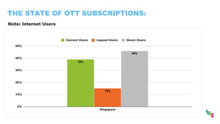 THE STATE OF OTT SUBSCRIPTIONS:
Note: Internet Users
 