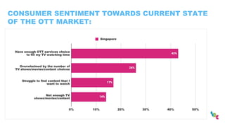 CONSUMER SENTIMENT TOWARDS CURRENT STATE
OF THE OTT MARKET:
 