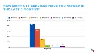 HOW MANY OTT SERVICES HAVE YOU VIEWED IN
THE LAST 3 MONTHS?
 