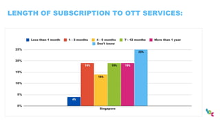 LENGTH OF SUBSCRIPTION TO OTT SERVICES:
 