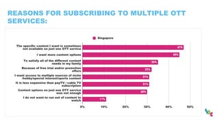 REASONS FOR SUBSCRIBING TO MULTIPLE OTT
SERVICES:
 