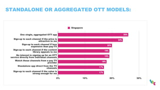 STANDALONE OR AGGREGATED OTT MODELS:
 