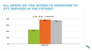 ALL USERS: DO YOU INTEND TO SUBSCRIBE TO
OTT SERVICES IN THE FUTURE?
 