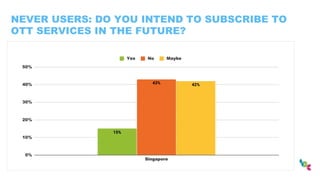 NEVER USERS: DO YOU INTEND TO SUBSCRIBE TO
OTT SERVICES IN THE FUTURE?
 