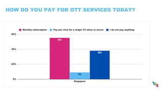 HOW DO YOU PAY FOR OTT SERVICES TODAY?
 