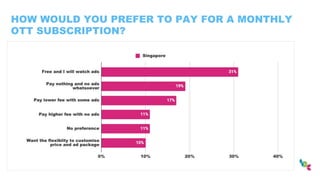 HOW WOULD YOU PREFER TO PAY FOR A MONTHLY
OTT SUBSCRIPTION?
 