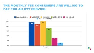 THE MONTHLY FEE CONSUMERS ARE WILLING TO
PAY FOR AN OTT SERVICE:
 