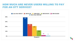 HOW MUCH ARE NEVER USERS WILLING TO PAY
FOR AN OTT SERVICE?
 
