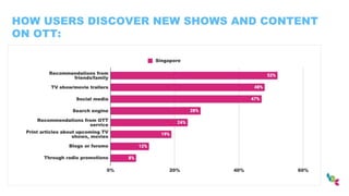 HOW USERS DISCOVER NEW SHOWS AND CONTENT
ON OTT:
 