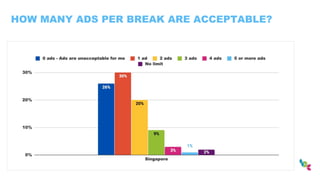 HOW MANY ADS PER BREAK ARE ACCEPTABLE?
 