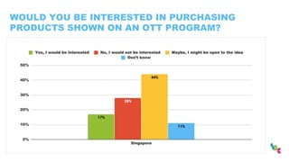 WOULD YOU BE INTERESTED IN PURCHASING
PRODUCTS SHOWN ON AN OTT PROGRAM?
 