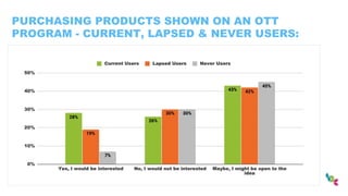 PURCHASING PRODUCTS SHOWN ON AN OTT
PROGRAM - CURRENT, LAPSED & NEVER USERS:
 