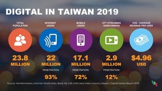DIGITAL IN TAIWAN 2019
23.8
MILLION
22
MILLION
PENETRATION:
93%
Source: Worldometers, Internet World Stats, Bank My Cell, AVIA Asia Video Industry Report, Digital Media Report 2019
17.1
MILLION
PENETRATION:
72%
2.9
MILLION
PENETRATION:
12%
$4.96
USD
TOTAL
POPULATION
INTERNET
USERS
MOBILE
USERS
OTT STREAMING
SUBSCRIBERS
VOD - AVERAGE
REVENUE PER USER
 