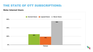 THE STATE OF OTT SUBSCRIPTIONS:
Note: Internet Users
 