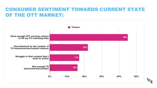 CONSUMER SENTIMENT TOWARDS CURRENT STATE
OF THE OTT MARKET:
 