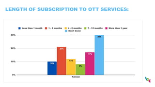 LENGTH OF SUBSCRIPTION TO OTT SERVICES:
 
