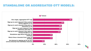 STANDALONE OR AGGREGATED OTT MODELS:
 