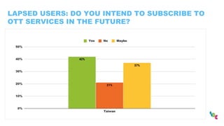 LAPSED USERS: DO YOU INTEND TO SUBSCRIBE TO
OTT SERVICES IN THE FUTURE?
 