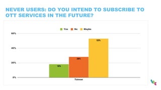 NEVER USERS: DO YOU INTEND TO SUBSCRIBE TO
OTT SERVICES IN THE FUTURE?
 