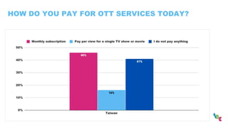 HOW DO YOU PAY FOR OTT SERVICES TODAY?
 