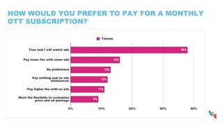 HOW WOULD YOU PREFER TO PAY FOR A MONTHLY
OTT SUBSCRIPTION?
 