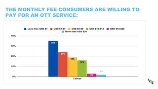 THE MONTHLY FEE CONSUMERS ARE WILLING TO
PAY FOR AN OTT SERVICE:
 