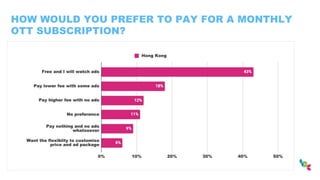 HOW WOULD YOU PREFER TO PAY FOR A MONTHLY
OTT SUBSCRIPTION?
 