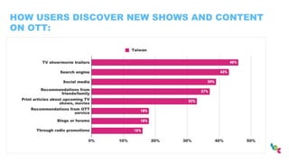 HOW USERS DISCOVER NEW SHOWS AND CONTENT
ON OTT:
 