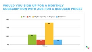 WOULD YOU SIGN UP FOR A MONTHLY
SUBSCRIPTION WITH ADS FOR A REDUCED PRICE?
 