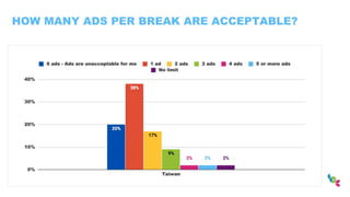 HOW MANY ADS PER BREAK ARE ACCEPTABLE?
 