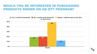 WOULD YOU BE INTERESTED IN PURCHASING
PRODUCTS SHOWN ON AN OTT PROGRAM?
 