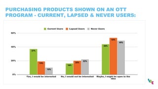 PURCHASING PRODUCTS SHOWN ON AN OTT
PROGRAM - CURRENT, LAPSED & NEVER USERS:
 