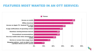 FEATURES MOST WANTED IN AN OTT SERVICE:
 