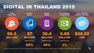 DIGITAL IN THAILAND 2019
69.3
MILLION
57
MILLION
PENETRATION:
82%
Source: Worldometers, Internet World Stats, Bank My Cell, AVIA Asia Video Industry Report, Digital Media Report 2019
30.4
MILLION
PENETRATION:
44%
0.69
MILLION
PENETRATION:
1%
$28.52
USD
TOTAL
POPULATION
INTERNET
USERS
MOBILE
USERS
OTT STREAMING
SUBSCRIBERS
VOD - AVERAGE
REVENUE PER USER
 