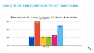 LENGTH OF SUBSCRIPTION TO OTT SERVICES:
 