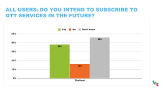 ALL USERS: DO YOU INTEND TO SUBSCRIBE TO
OTT SERVICES IN THE FUTURE?
 