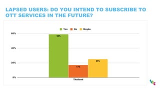 LAPSED USERS: DO YOU INTEND TO SUBSCRIBE TO
OTT SERVICES IN THE FUTURE?
 