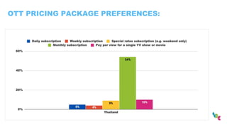 OTT PRICING PACKAGE PREFERENCES:
 