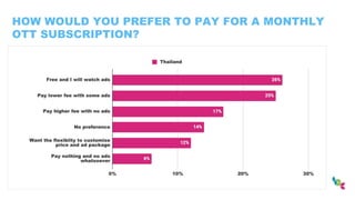 HOW WOULD YOU PREFER TO PAY FOR A MONTHLY
OTT SUBSCRIPTION?
 