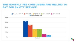 THE MONTHLY FEE CONSUMERS ARE WILLING TO
PAY FOR AN OTT SERVICE:
 