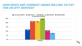 HOW MUCH ARE CURRENT USERS WILLING TO PAY
FOR AN OTT SERVICE?
 