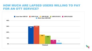 HOW MUCH ARE LAPSED USERS WILLING TO PAY
FOR AN OTT SERVICE?
 