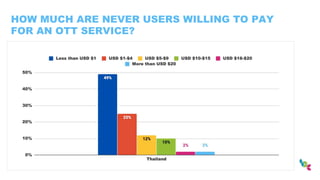 HOW MUCH ARE NEVER USERS WILLING TO PAY
FOR AN OTT SERVICE?
 