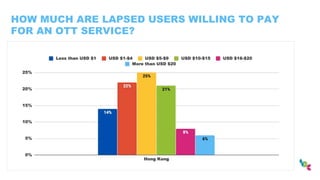 HOW MUCH ARE LAPSED USERS WILLING TO PAY
FOR AN OTT SERVICE?
 