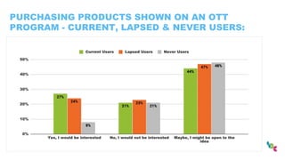 PURCHASING PRODUCTS SHOWN ON AN OTT
PROGRAM - CURRENT, LAPSED & NEVER USERS:
 