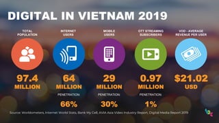 DIGITAL IN VIETNAM 2019
97.4
MILLION
64
MILLION
PENETRATION:
66%
Source: Worldometers, Internet World Stats, Bank My Cell, AVIA Asia Video Industry Report, Digital Media Report 2019
29
MILLION
PENETRATION:
30%
0.97
MILLION
PENETRATION:
1%
$21.02
USD
TOTAL
POPULATION
INTERNET
USERS
MOBILE
USERS
OTT STREAMING
SUBSCRIBERS
VOD - AVERAGE
REVENUE PER USER
 